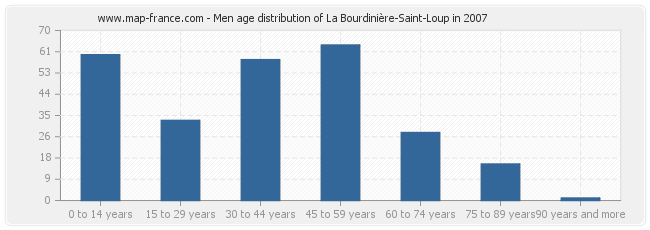 Men age distribution of La Bourdinière-Saint-Loup in 2007